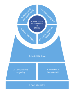 Brand Key Model: Een strategisch framework voor het definiëren en versterken van merkidentiteit en positionering.